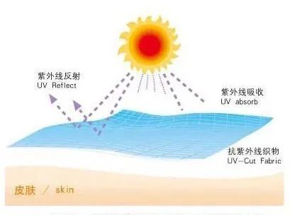 如何科学地选择防紫外线纺织品