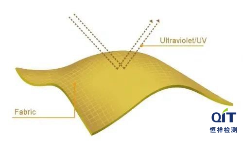 夏日防晒织物不防晒？6个办法快速有效的提高纺织品防晒抗紫外线性能