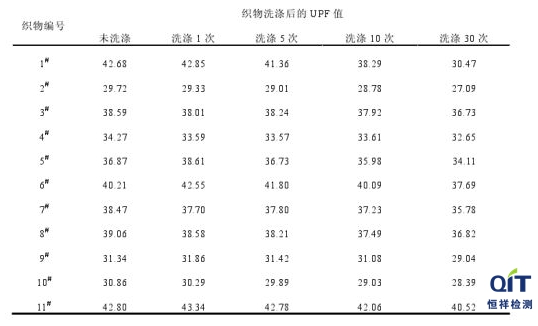 织物洗涤后UPF值-第三方专业检测