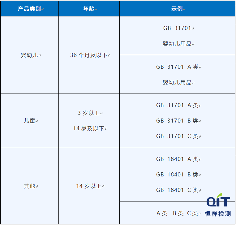 GB 18401和GB 31701安全类别标注有什么区别？